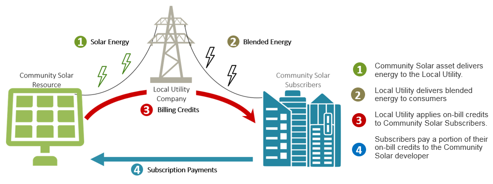 Community Solar - Village of Bannockburn